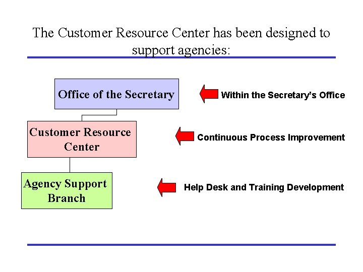 The Customer Resource Center has been designed to support agencies: Office of the Secretary