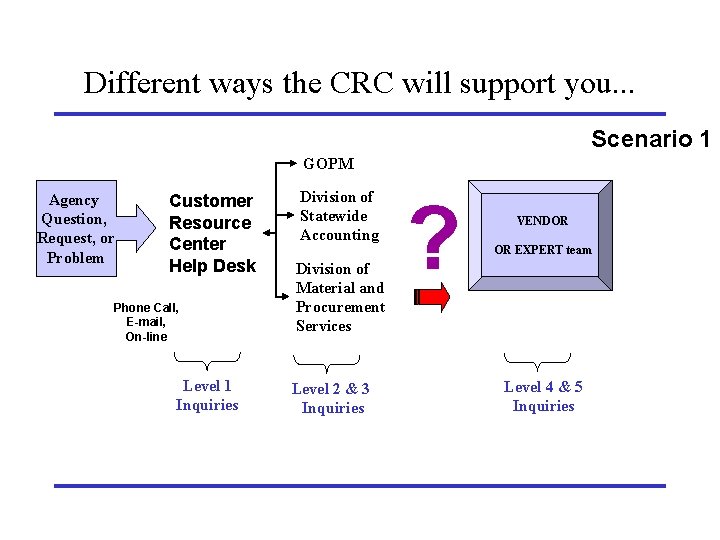 Different ways the CRC will support you. . . Scenario 1 GOPM Agency Question,