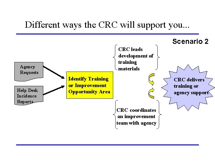 Different ways the CRC will support you. . . Scenario 2 CRC leads development