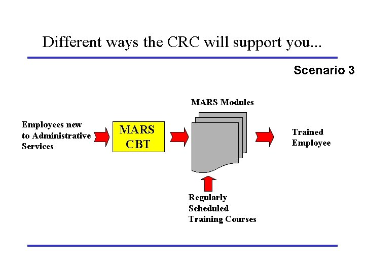 Different ways the CRC will support you. . . Scenario 3 MARS Modules Employees