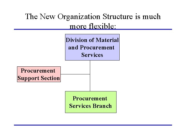The New Organization Structure is much more flexible: Division of Material and Procurement Services
