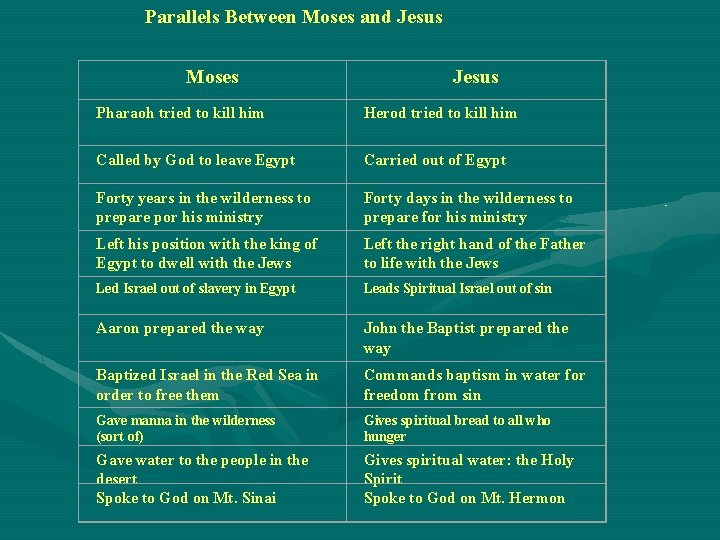 Parallels Between Moses and Jesus Moses Jesus Pharaoh tried to kill him Herod tried