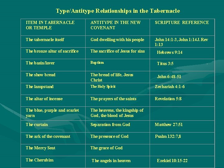  Type/Antitype Relationships in the Tabernacle ITEM IN TABERNACLE OR TEMPLE ANTITYPE IN THE