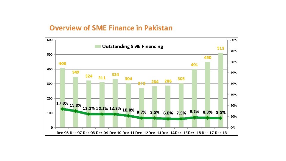 Overview of SME Finance in Pakistan 600 80% Outstanding SME Financing 513 500 450