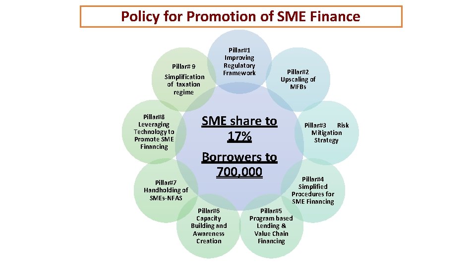 Policy for Promotion of SME Finance Pillar# 9 Simplification of taxation regime Pillar#8 Leveraging