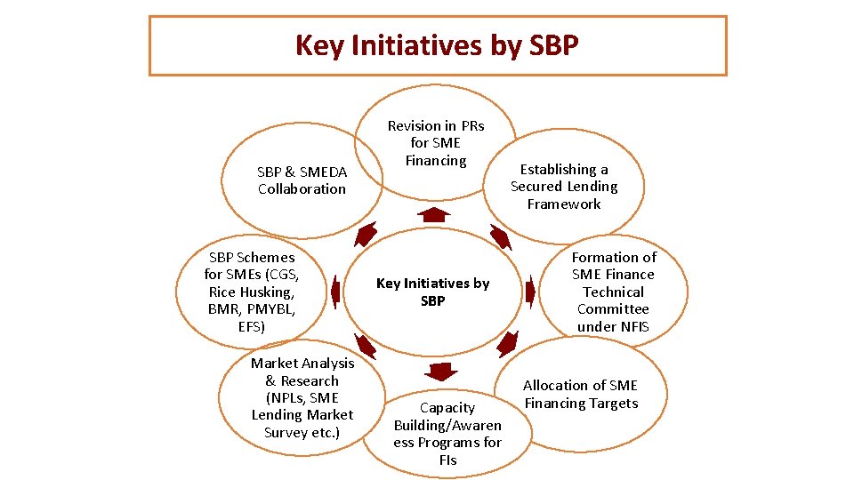 Key Initiatives by SBP & SMEDA Collaboration SBP Schemes for SMEs (CGS, Rice Husking,