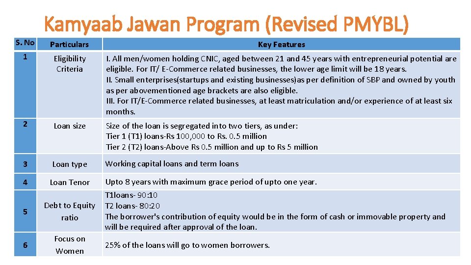 Kamyaab Jawan Program (Revised PMYBL) S. No Particulars Key Features 1 Eligibility Criteria I.