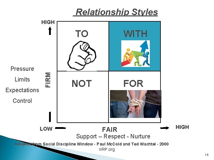 Relationship Styles Pressure Limits Expectations FIRM HIGH TO WITH NOT FOR Control LOW FAIR