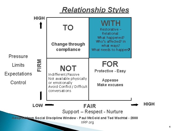 Relationship Styles HIGH WITH TO Pressure Limits Expectations FIRM Change through compliance Control LOW