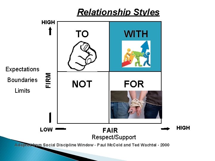 Relationship Styles Expectations Boundaries Limits FIRM HIGH LOW TO WITH NOT FOR FAIR Respect/Support