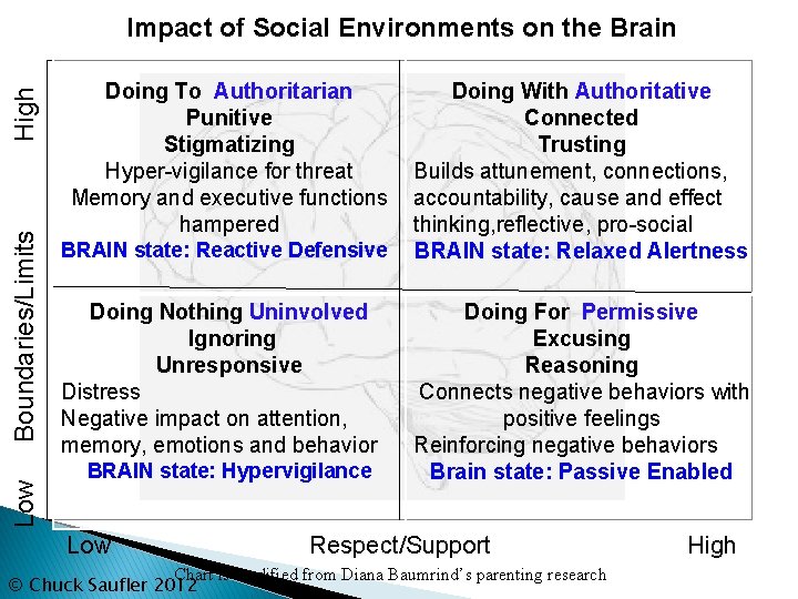 Low Boundaries/Limits High Impact of Social Environments on the Brain Doing To Authoritarian Punitive