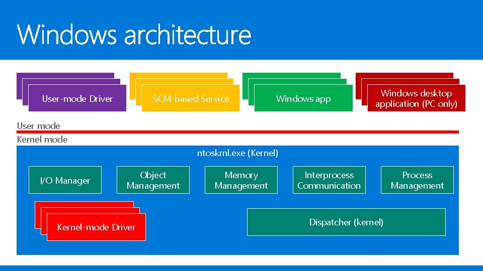 Kernel-mode Driver User-mode Driver Kernel-mode Driver SCM-based Service Kernel-mode Driver Windows app Kernel-mode Driver Kernel-mode Driver User-mode Driver Kernel-mode Driver SCM-based Service Kernel-mode Driver Windows app Kernel-mode Driver