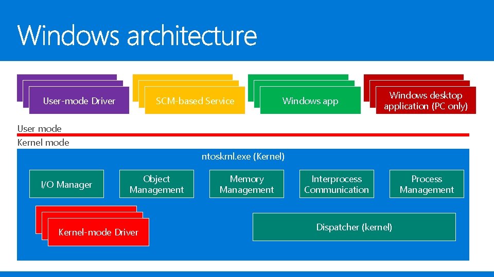 Kernel-mode Driver User-mode Driver Kernel-mode Driver SCM-based Service Kernel-mode Driver Windows app Kernel-mode Driver