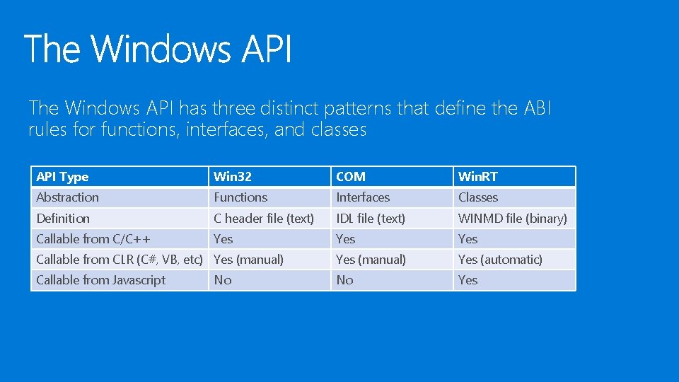 The Windows API has three distinct patterns that define the ABI rules for functions,