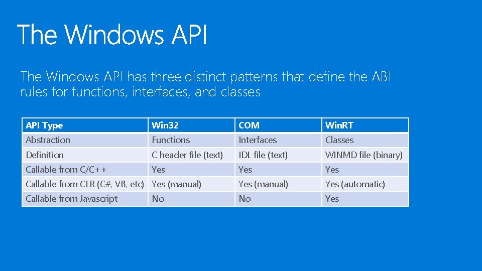 The Windows API has three distinct patterns that define the ABI rules for functions, The Windows API has three distinct patterns that define the ABI rules for functions,