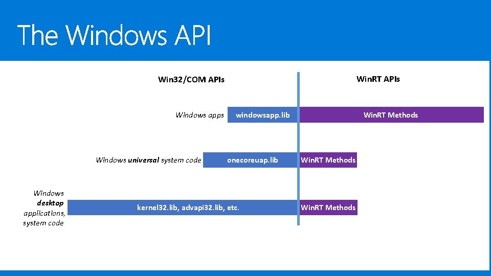 Win. RT APIs Win 32/COM APIs Windows apps Windows universal system code Windows desktop Win. RT APIs Win 32/COM APIs Windows apps Windows universal system code Windows desktop