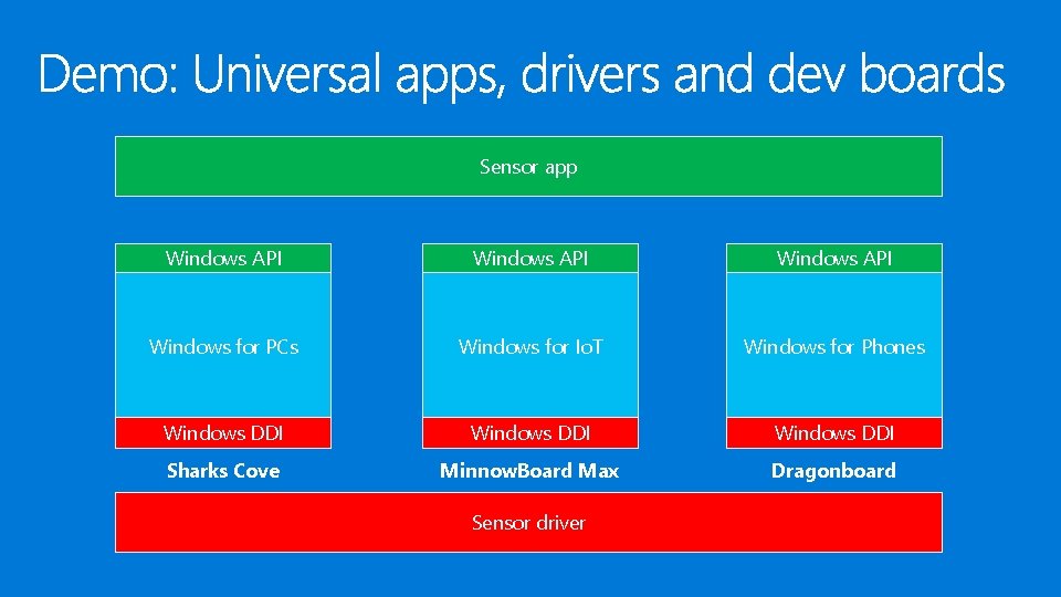 Sensor app Windows API Windows for PCs Windows for Io. T Windows for Phones