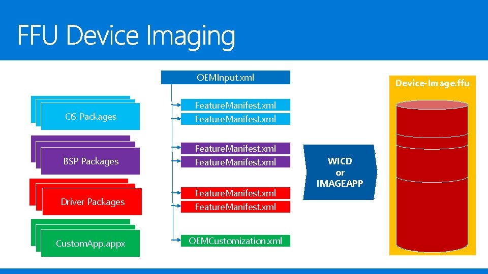 OEMInput. xml OS-Package. cab OS Packages Feature. Manifest. xml OS-Package. cab BSP Packages Feature.