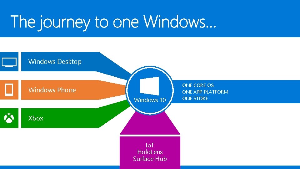 Windows Desktop Windows Phone Windows 10 Xbox Io. T Holo. Lens Surface Hub ONE