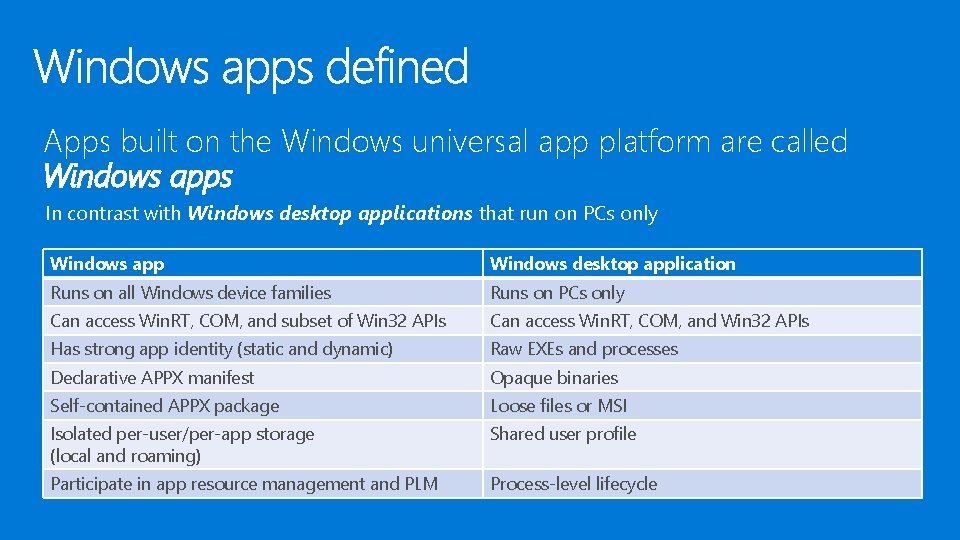 Apps built on the Windows universal app platform are called Windows apps In contrast Apps built on the Windows universal app platform are called Windows apps In contrast