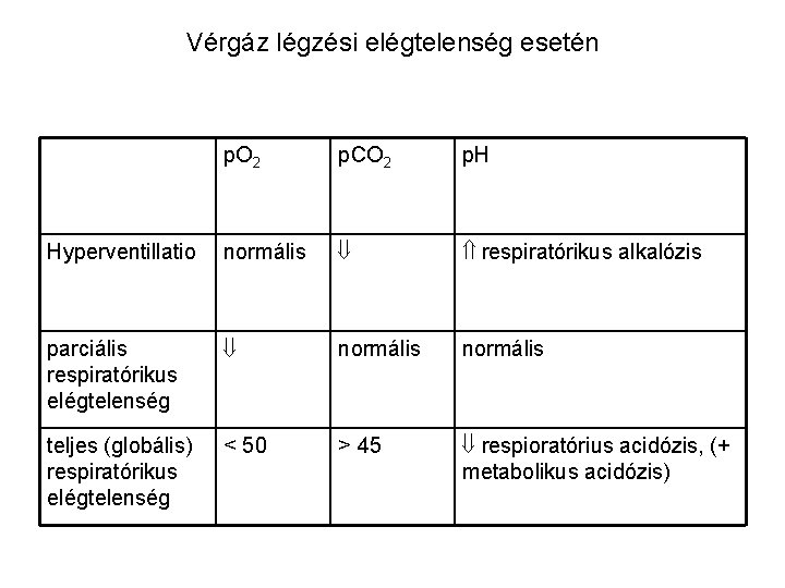 Vérgáz légzési elégtelenség esetén p. O 2 p. CO 2 p. H Hyperventillatio normális