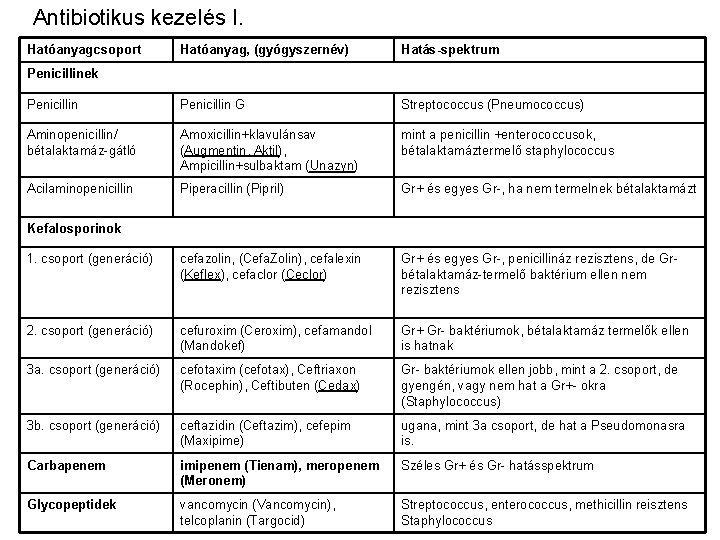 Antibiotikus kezelés I. Hatóanyagcsoport Hatóanyag, (gyógyszernév) Hatás-spektrum Penicillin G Streptococcus (Pneumococcus) Aminopenicillin/ bétalaktamáz-gátló Amoxicillin+klavulánsav