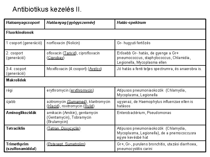 Antibiotikus kezelés II. Hatoanyagcsoport Hatóanyag (gyógyszernév) Hatás-spektrum 1 csoport (generáció) norfloxacin (Nolicin) Gr- hugyuti