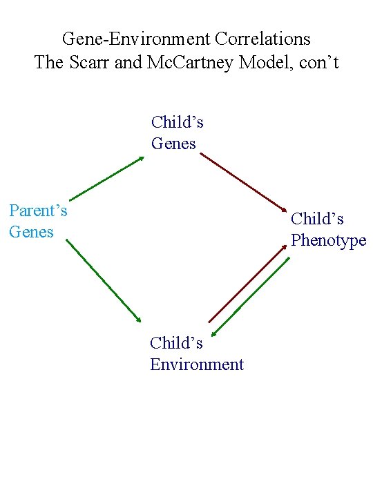 Gene-Environment Correlations The Scarr and Mc. Cartney Model, con’t Child’s Genes Parent’s Genes Child’s