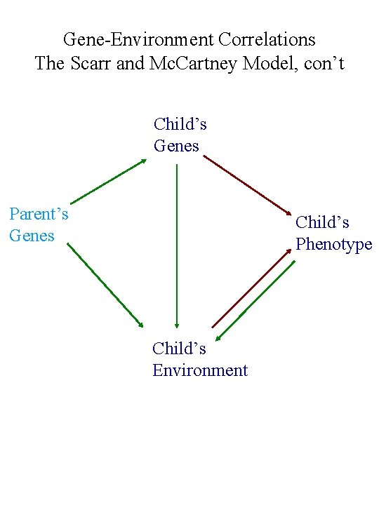 Gene-Environment Correlations The Scarr and Mc. Cartney Model, con’t Child’s Genes Parent’s Genes Child’s