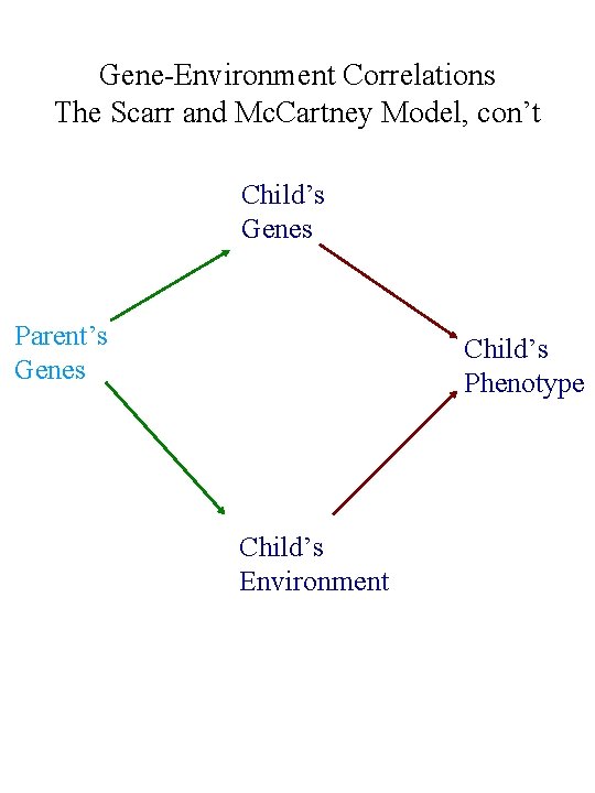 Gene-Environment Correlations The Scarr and Mc. Cartney Model, con’t Child’s Genes Parent’s Genes Child’s