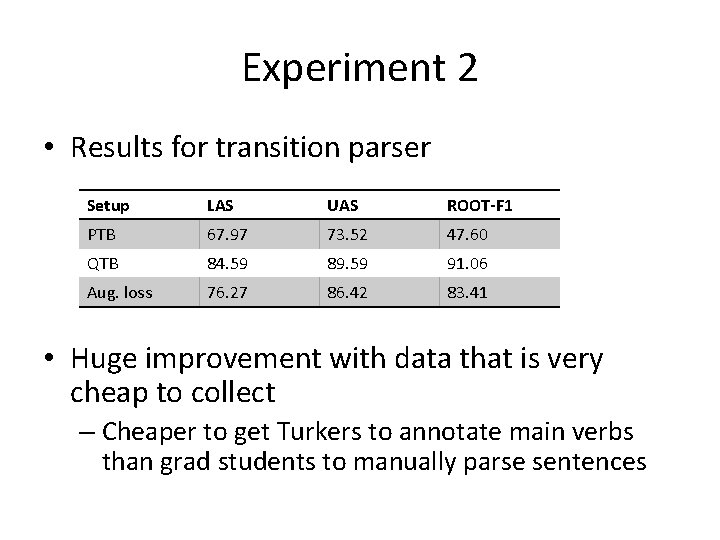 Experiment 2 • Results for transition parser Setup LAS UAS ROOT-F 1 PTB 67.