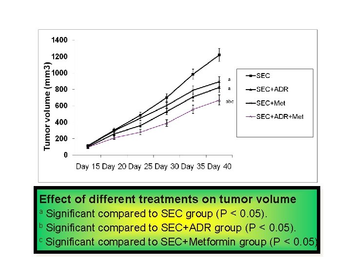 Effect of different treatments on tumor volume a Significant compared to SEC group (P