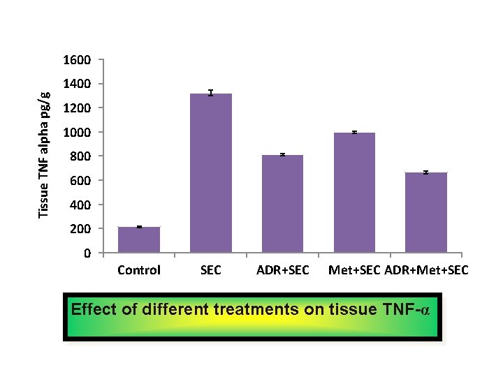 1600 Tissue TNF alpha pg/g 1400 1200 1000 800 600 400 200 0 Control