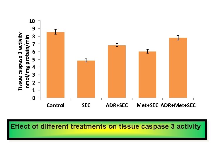 Tissue caspase 3 activity nmol/mg protein/min 10 9 8 7 6 5 4 3