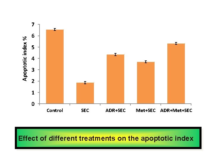 Apoptotic index % 7 6 5 4 3 2 1 0 Control SEC ADR+SEC
