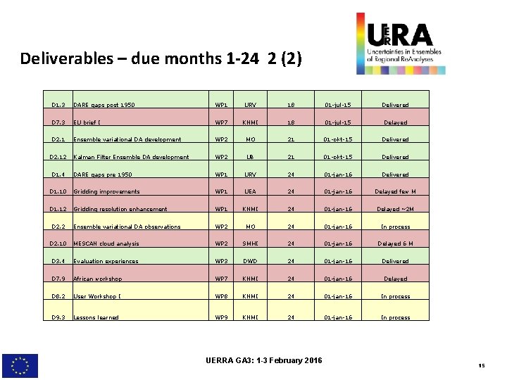 Deliverables – due months 1 -24 2 (2) D 1. 3 DARE gaps post