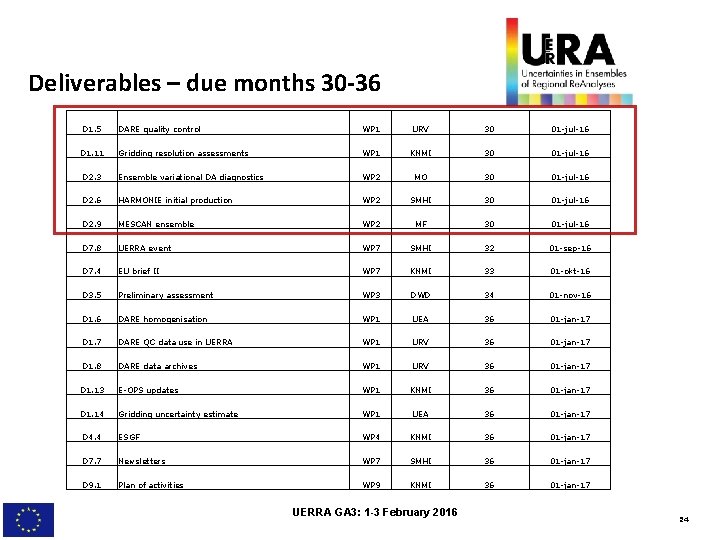 Deliverables – due months 30 -36 D 1. 5 DARE quality control WP 1