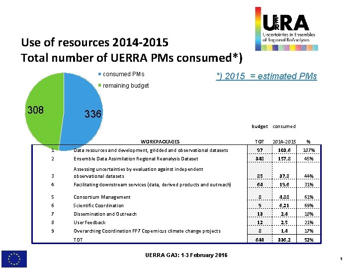 Use of resources 2014 -2015 Total number of UERRA PMs consumed*) consumed PMs *)