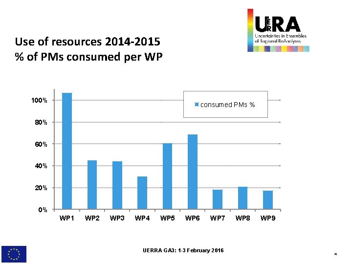 Use of resources 2014 -2015 % of PMs consumed per WP 100% consumed PMs