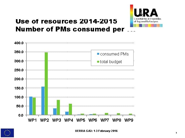 Use of resources 2014 -2015 Number of PMs consumed per WP 400. 0 350.