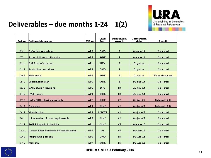 Deliverables – due months 1 -24 1(2) Del. no Deliverable Name WP no Lead