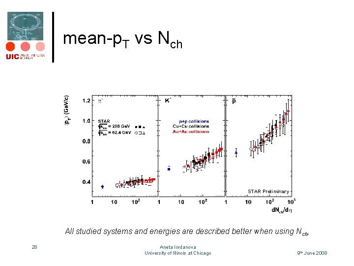 mean-p. T vs Nch STAR Preliminary All studied systems and energies are described better