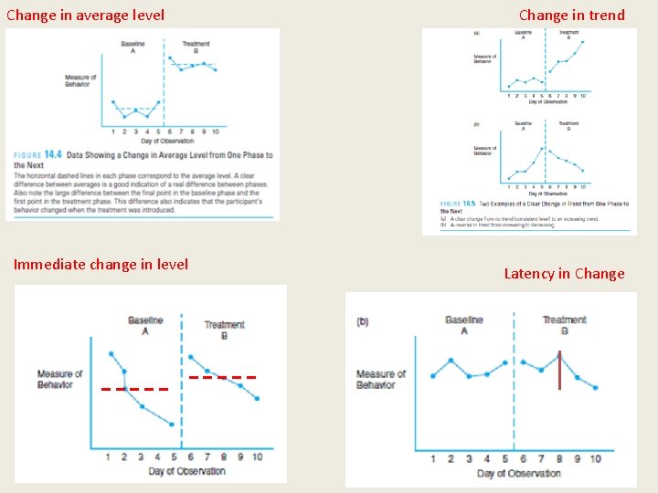 Change in average level Immediate change in level Change in trend Latency in Change