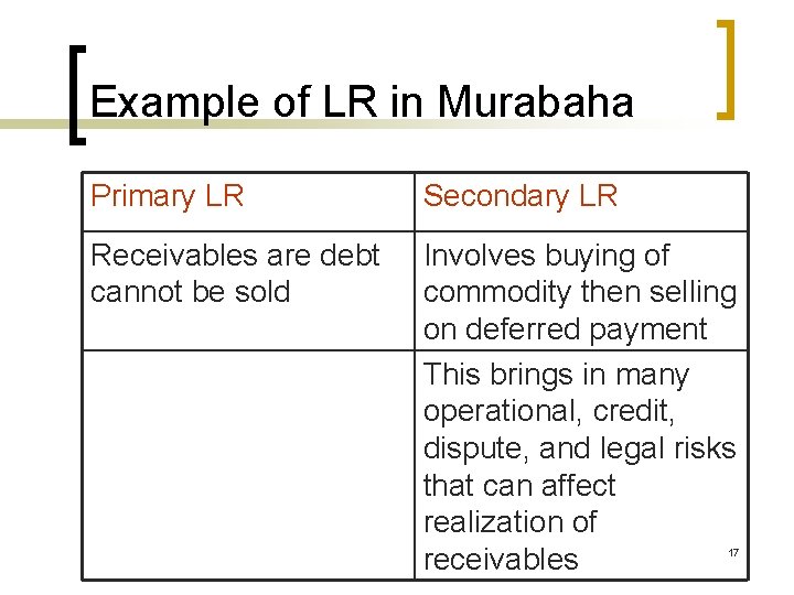 Example of LR in Murabaha Primary LR Secondary LR Receivables are debt cannot be