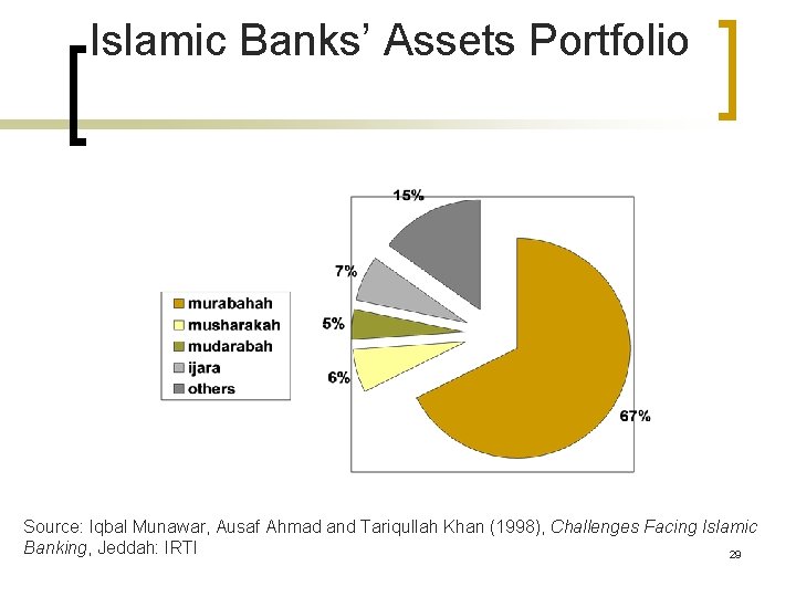 Islamic Banks’ Assets Portfolio Source: Iqbal Munawar, Ausaf Ahmad and Tariqullah Khan (1998), Challenges