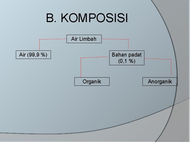 B. KOMPOSISI Air Limbah Air (99, 9 %) Bahan padat (0, 1 %) Organik