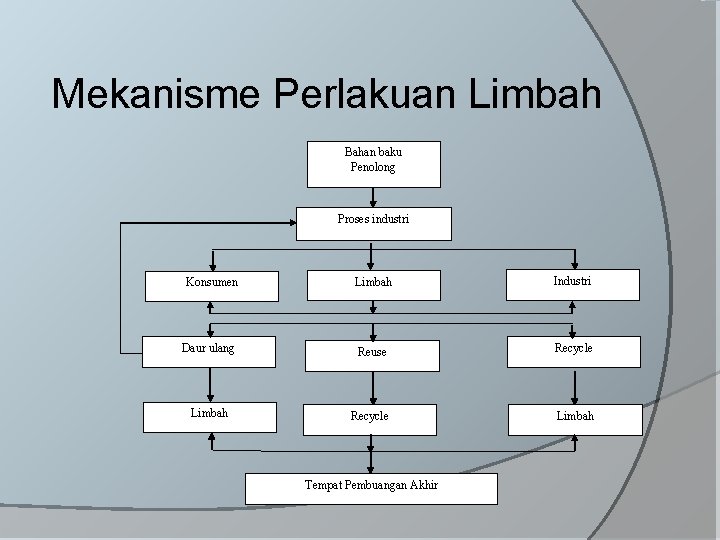 Mekanisme Perlakuan Limbah Bahan baku Penolong Proses industri Limbah Industri Daur ulang Reuse Recycle