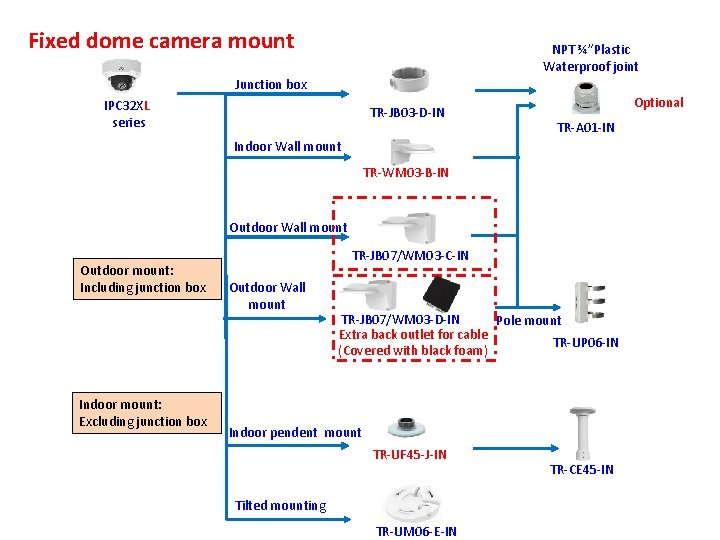 Fixed dome camera mount NPT ¾”Plastic Waterproof joint Junction box IPC 32 XL series