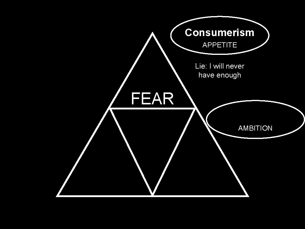 Consumerism APPETITE Lie: I will never have enough FEAR AMBITION 