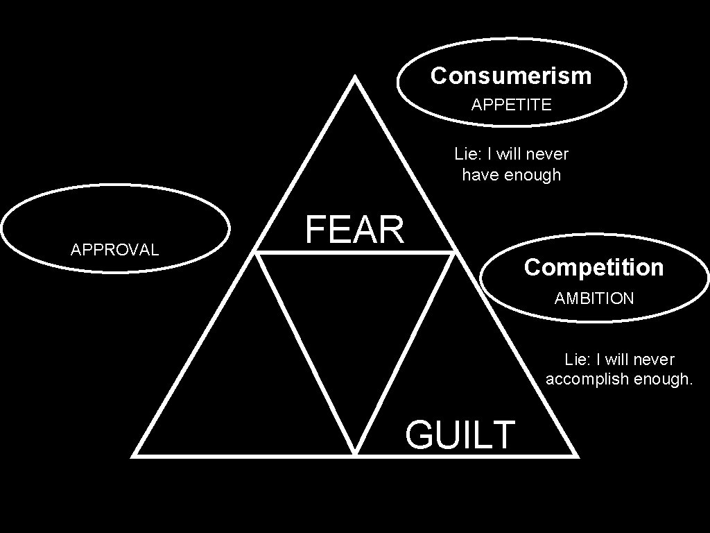 Consumerism APPETITE Lie: I will never have enough APPROVAL FEAR Competition AMBITION Lie: I